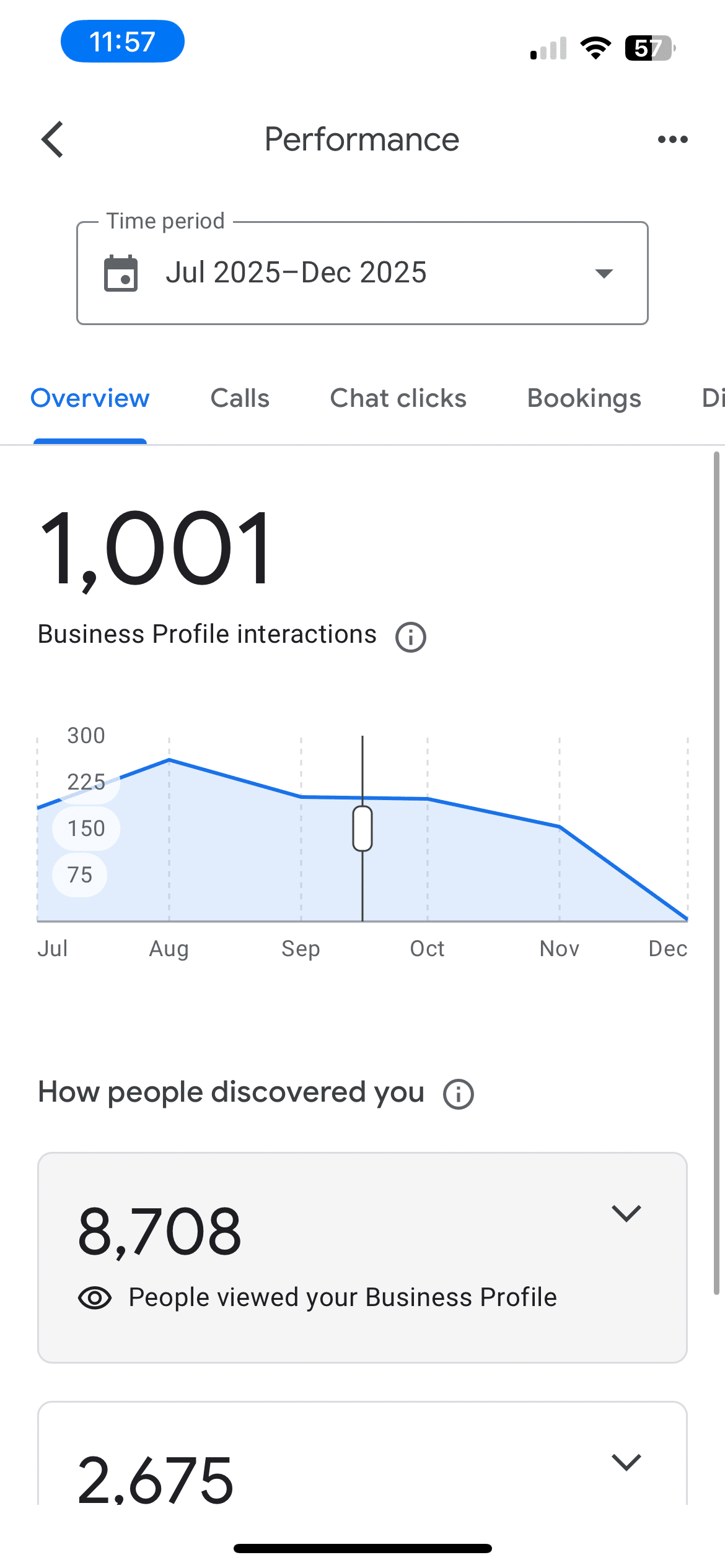 Google Business Profile interactions showing 1,000+ engagements and 8,000 profile views.